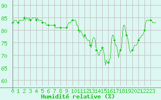 Courbe de l'humidit relative pour Courcouronnes (91)