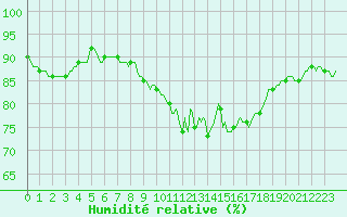 Courbe de l'humidit relative pour Forceville (80)