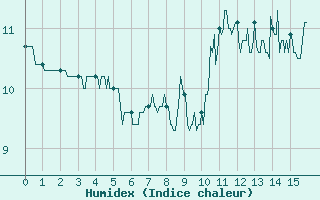 Courbe de l'humidex pour Ballon de Servance (70)