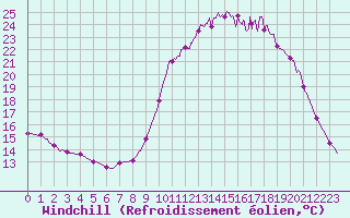 Courbe du refroidissement olien pour Chamonix-Mont-Blanc (74)