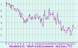 Courbe du refroidissement olien pour Kernascleden (56)