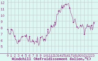 Courbe du refroidissement olien pour Bulson (08)
