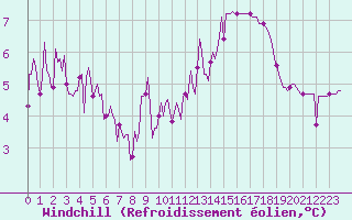 Courbe du refroidissement olien pour Pont-l