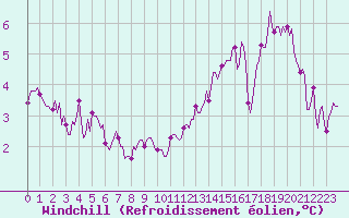 Courbe du refroidissement olien pour Avril (54)