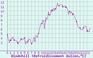 Courbe du refroidissement olien pour Saint-Igneuc (22)