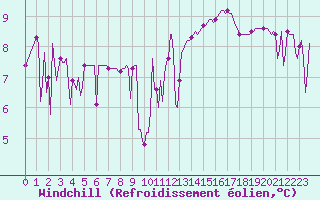 Courbe du refroidissement olien pour Voiron (38)