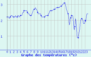 Courbe de tempratures pour Herserange (54)