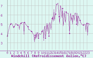 Courbe du refroidissement olien pour Quimperl (29)