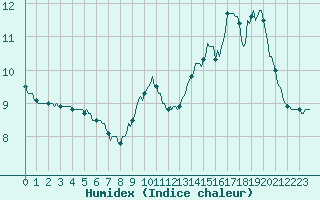 Courbe de l'humidex pour Orlu - Les Ioules (09)
