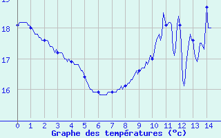 Courbe de tempratures pour Srignac (82)