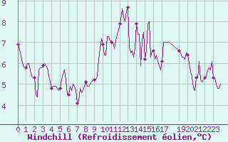 Courbe du refroidissement olien pour Puissalicon (34)