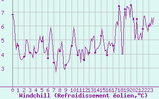 Courbe du refroidissement olien pour Lans-en-Vercors (38)