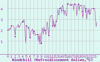 Courbe du refroidissement olien pour Bannay (18)