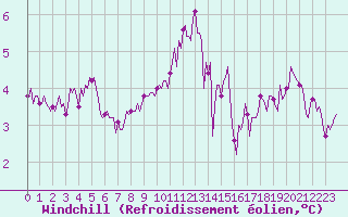 Courbe du refroidissement olien pour Caix (80)
