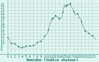 Courbe de l'humidex pour Saint-Philbert-sur-Risle (Le Rossignol) (27)