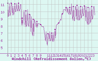 Courbe du refroidissement olien pour Hendaye - Domaine d