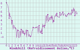 Courbe du refroidissement olien pour Montredon des Corbires (11)