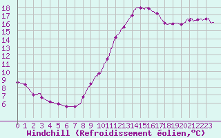 Courbe du refroidissement olien pour Montlimar (26)