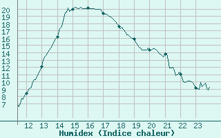 Courbe de l'humidex pour Paray-le-Monial - St-Yan (71)