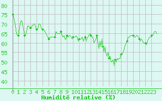 Courbe de l'humidit relative pour Monts-sur-Guesnes (86)