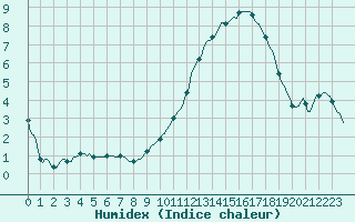 Courbe de l'humidex pour Monts-sur-Guesnes (86)