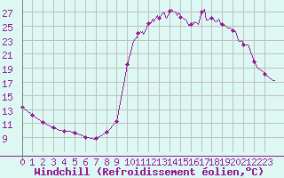 Courbe du refroidissement olien pour Chamonix-Mont-Blanc (74)