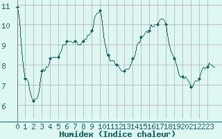 Courbe de l'humidex pour Bess-sur-Braye (72)