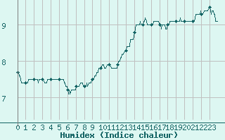Courbe de l'humidex pour Toulouse-Blagnac (31)
