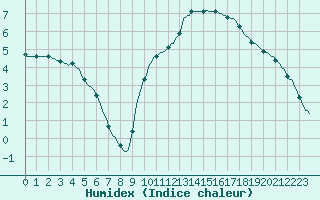 Courbe de l'humidex pour Lhospitalet (46)