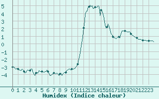 Courbe de l'humidex pour Pinsot (38)