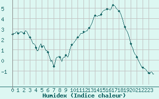 Courbe de l'humidex pour Kernascleden (56)