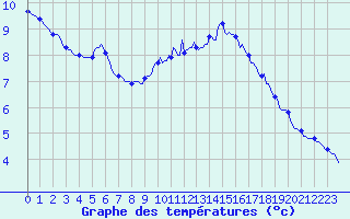 Courbe de tempratures pour Le Luc (83)