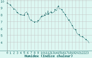 Courbe de l'humidex pour Le Luc (83)