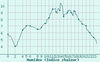 Courbe de l'humidex pour Clabecq - Tubize (Be)