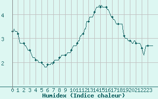 Courbe de l'humidex pour Saint-Philbert-sur-Risle (27)