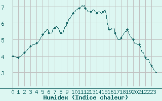 Courbe de l'humidex pour Courcouronnes (91)