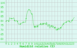 Courbe de l'humidit relative pour Saint-Julien-en-Quint (26)