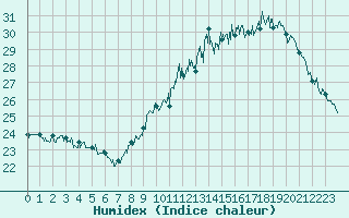 Courbe de l'humidex pour Le Bourget (93)