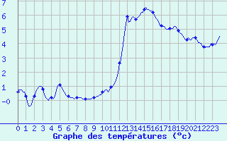Courbe de tempratures pour Bras (83)