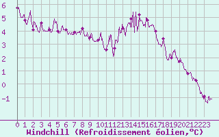 Courbe du refroidissement olien pour Rouen (76)