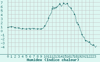 Courbe de l'humidex pour Bergerac (24)