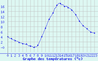 Courbe de tempratures pour Albi (81)