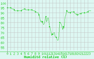 Courbe de l'humidit relative pour Bridel (Lu)