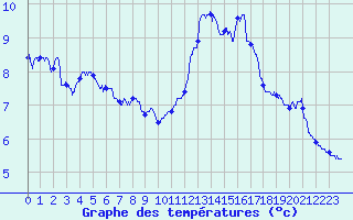 Courbe de tempratures pour Gresse-en-Vercors (38)