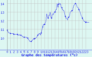 Courbe de tempratures pour Chalus (87)
