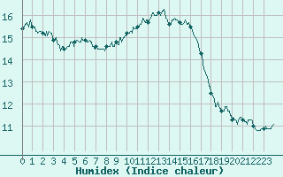 Courbe de l'humidex pour Roissy (95)