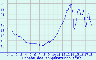 Courbe de tempratures pour Romans (26)