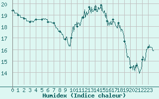 Courbe de l'humidex pour Saint-Brieuc (22)
