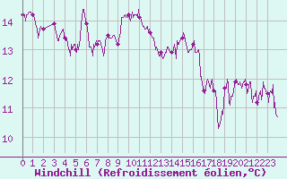 Courbe du refroidissement olien pour Nice (06)