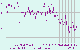 Courbe du refroidissement olien pour Chteau-Chinon (58)